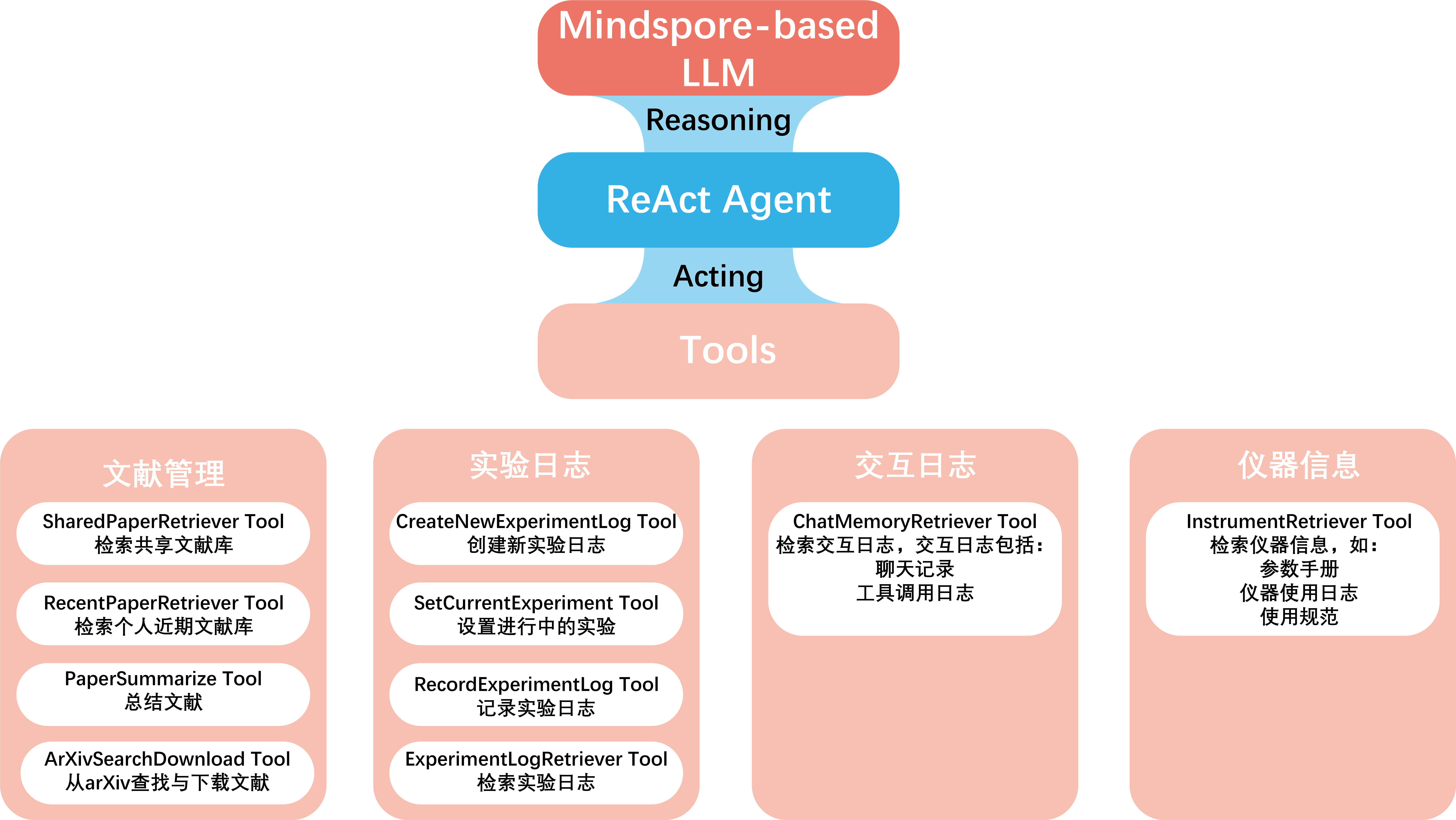 Callable tools
