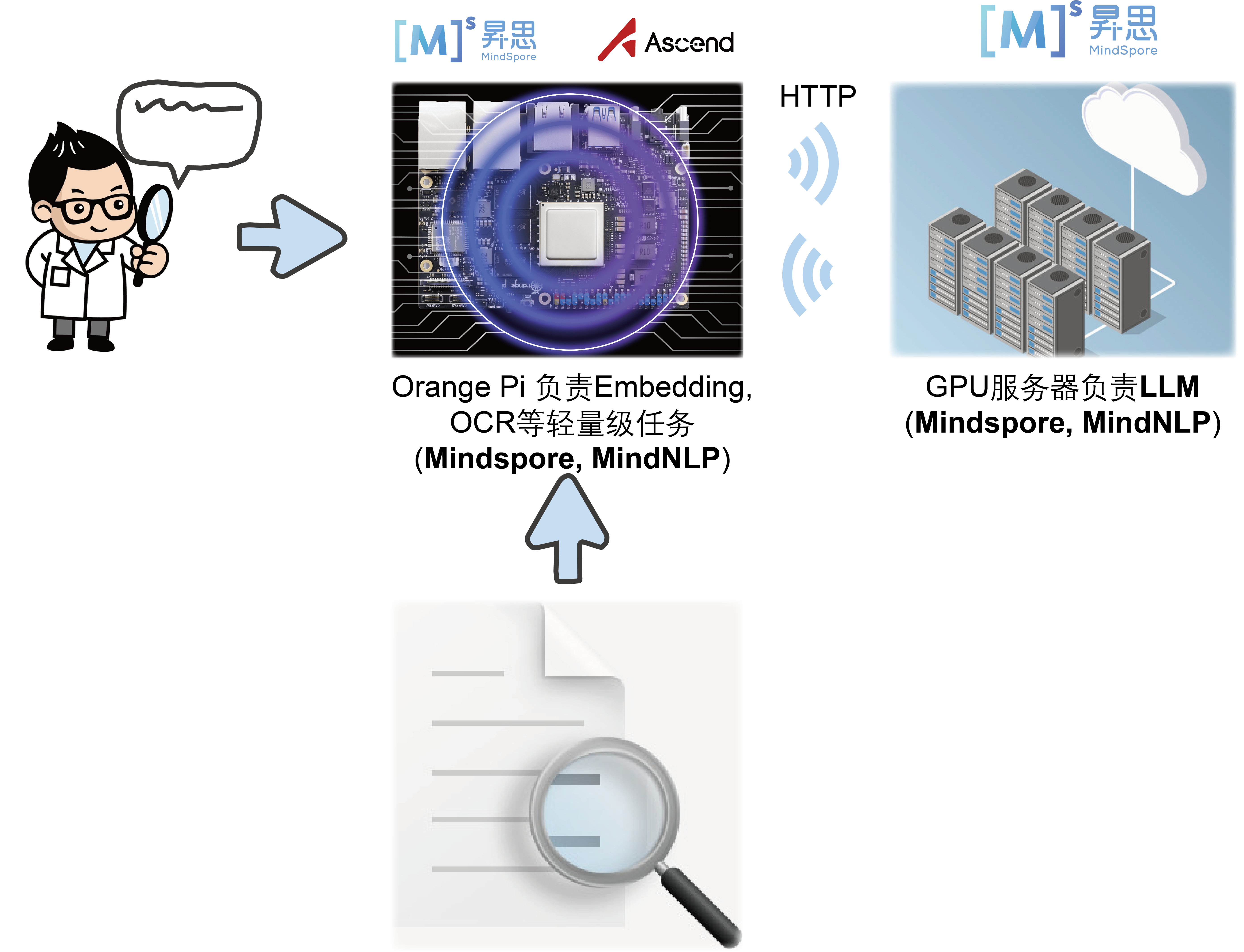 Deployment based on Ascend hardware and software