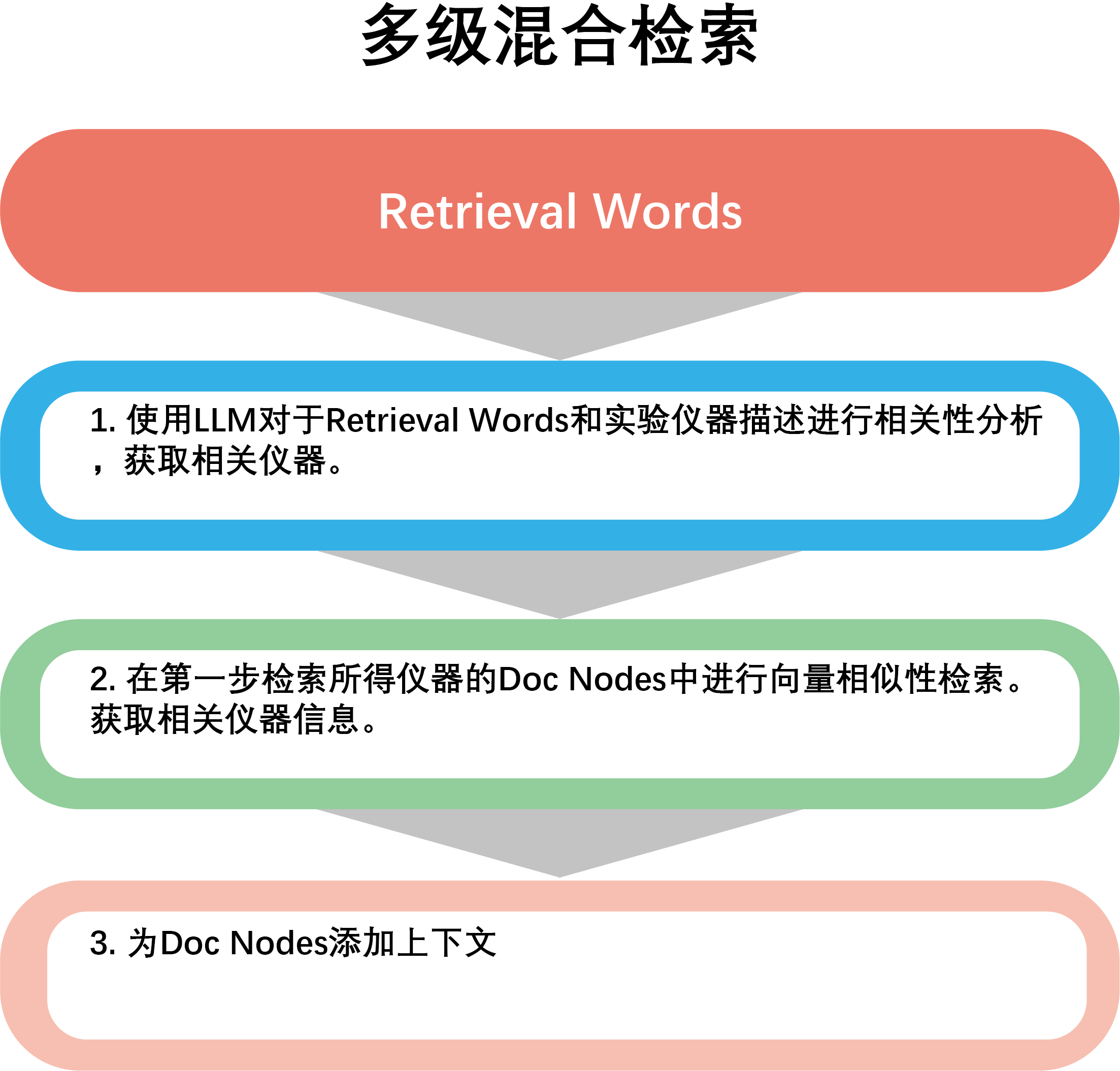 Instrument info retrieval