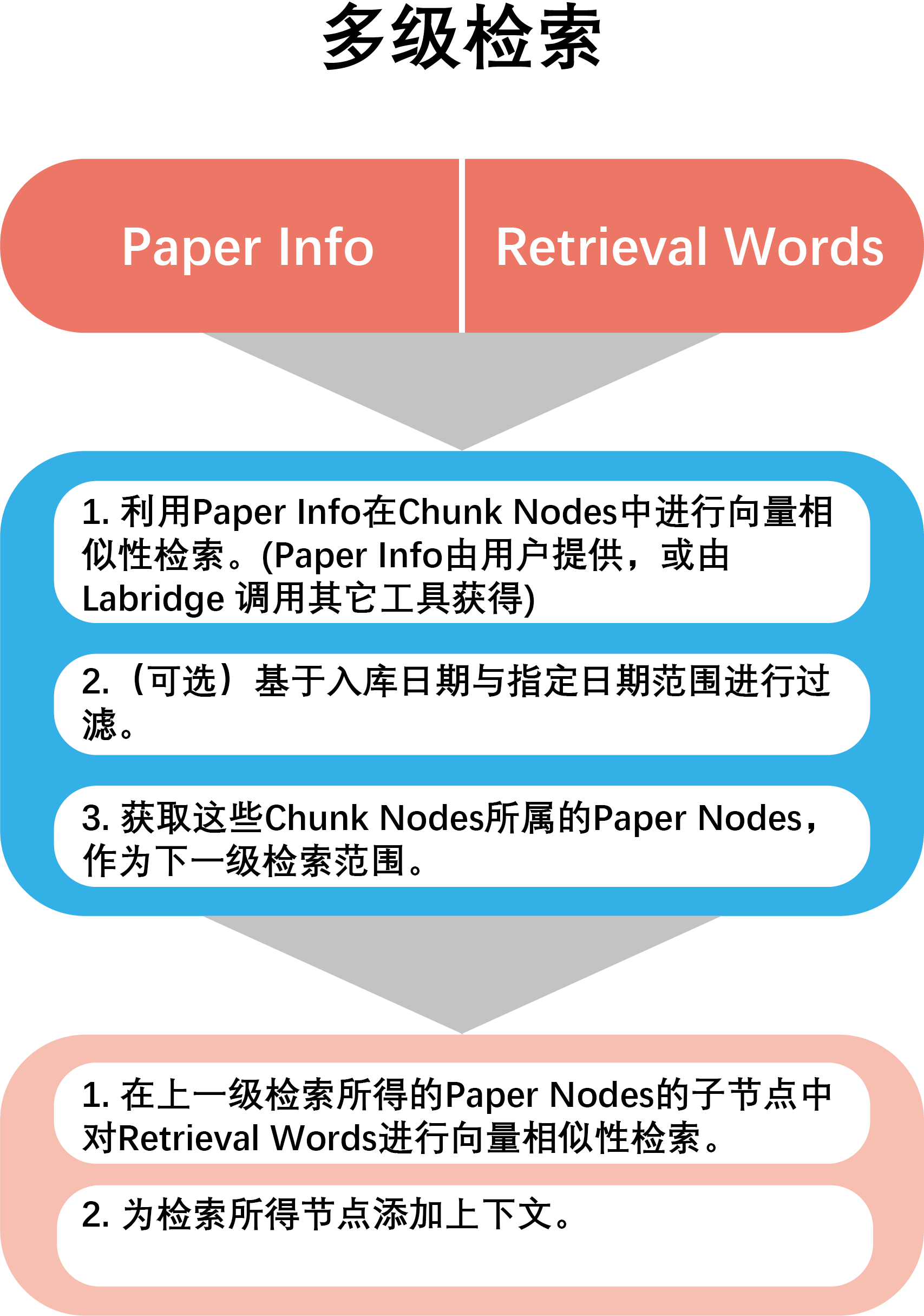 Retrieval of personal recent papers