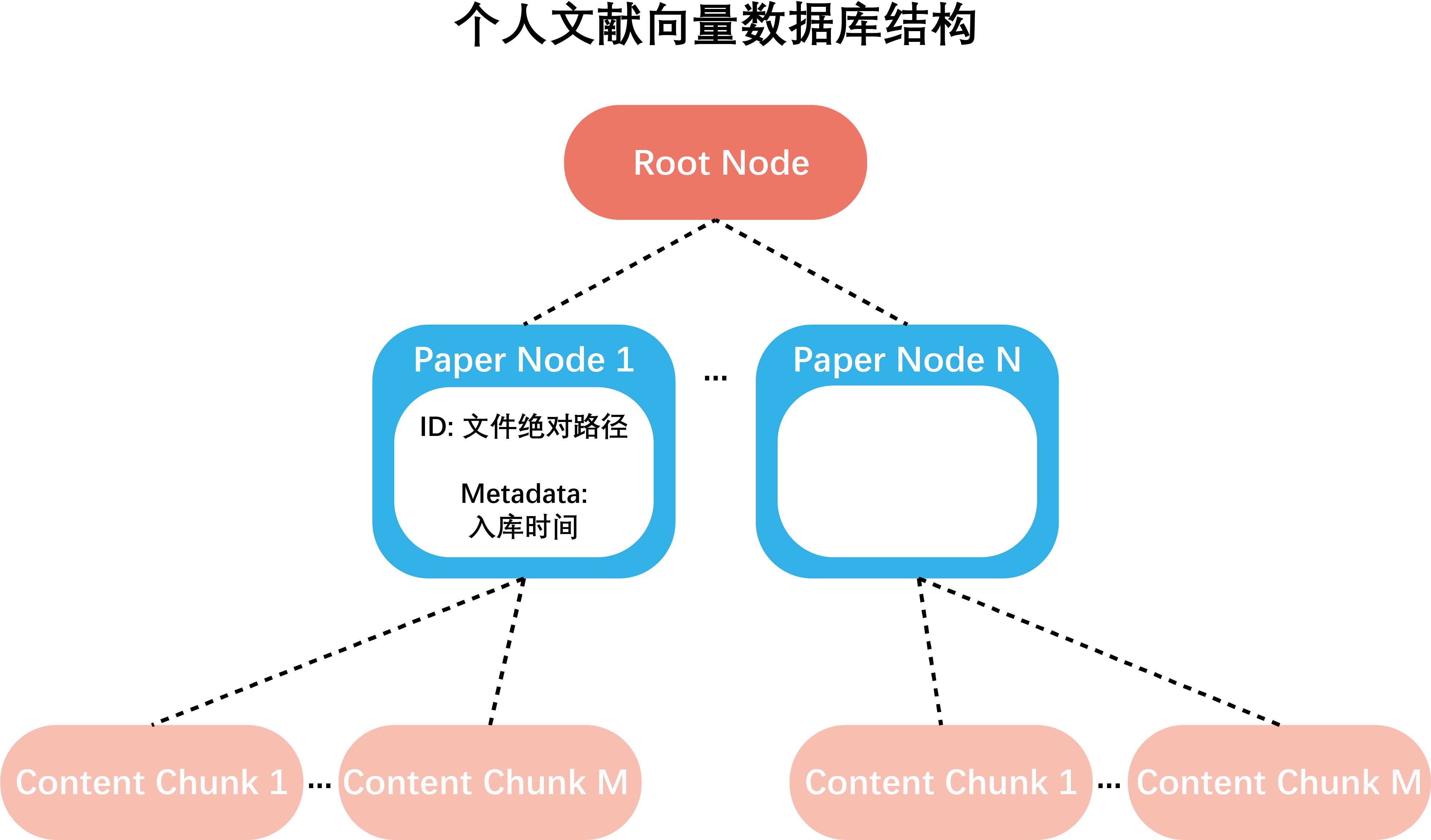 Structure of personal recent paper database