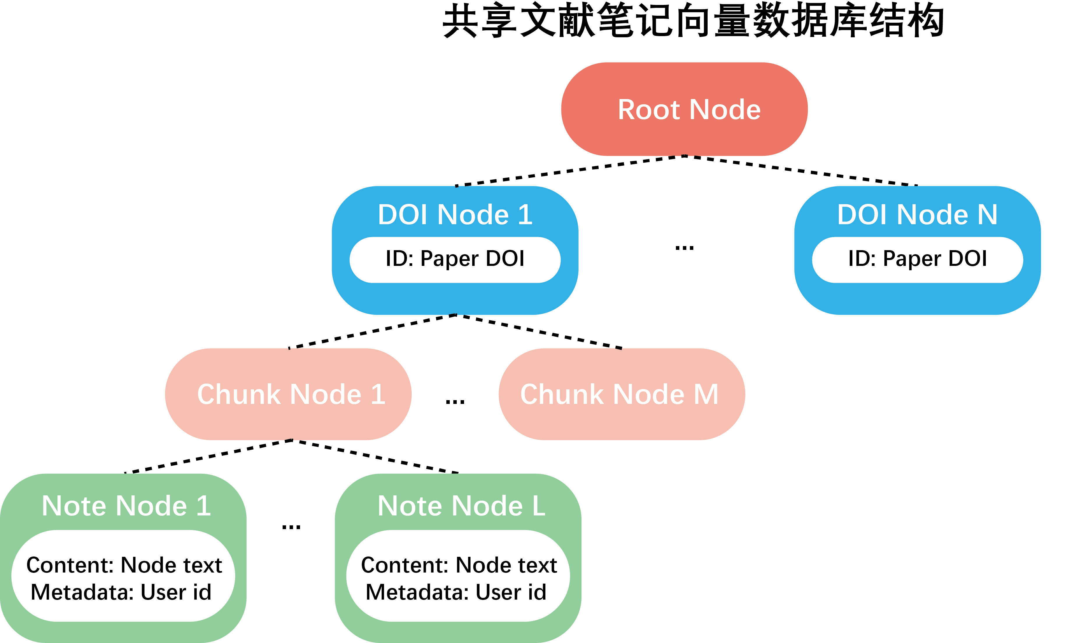 Shared paper note vector database structure