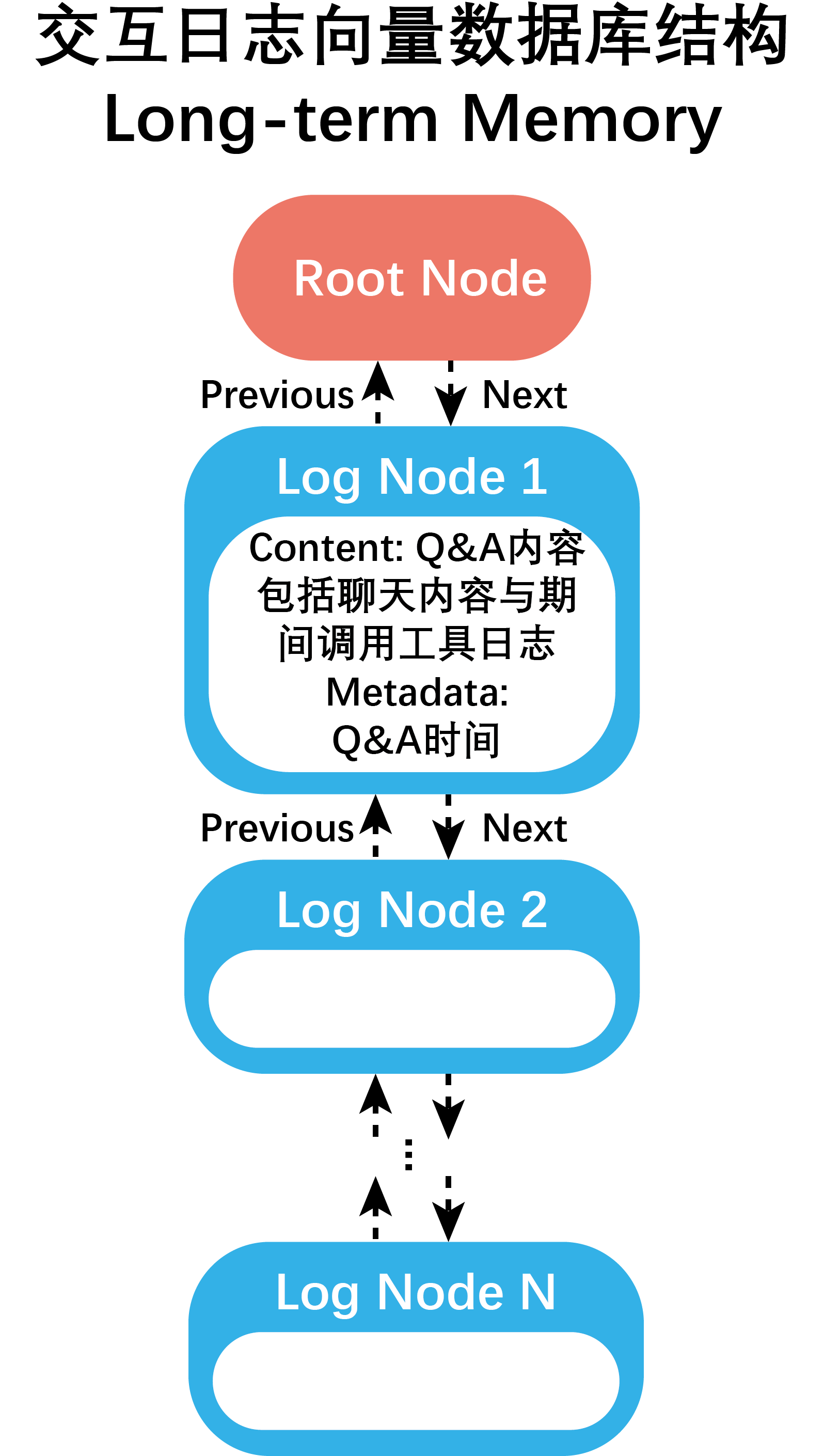 交互日志存储结构