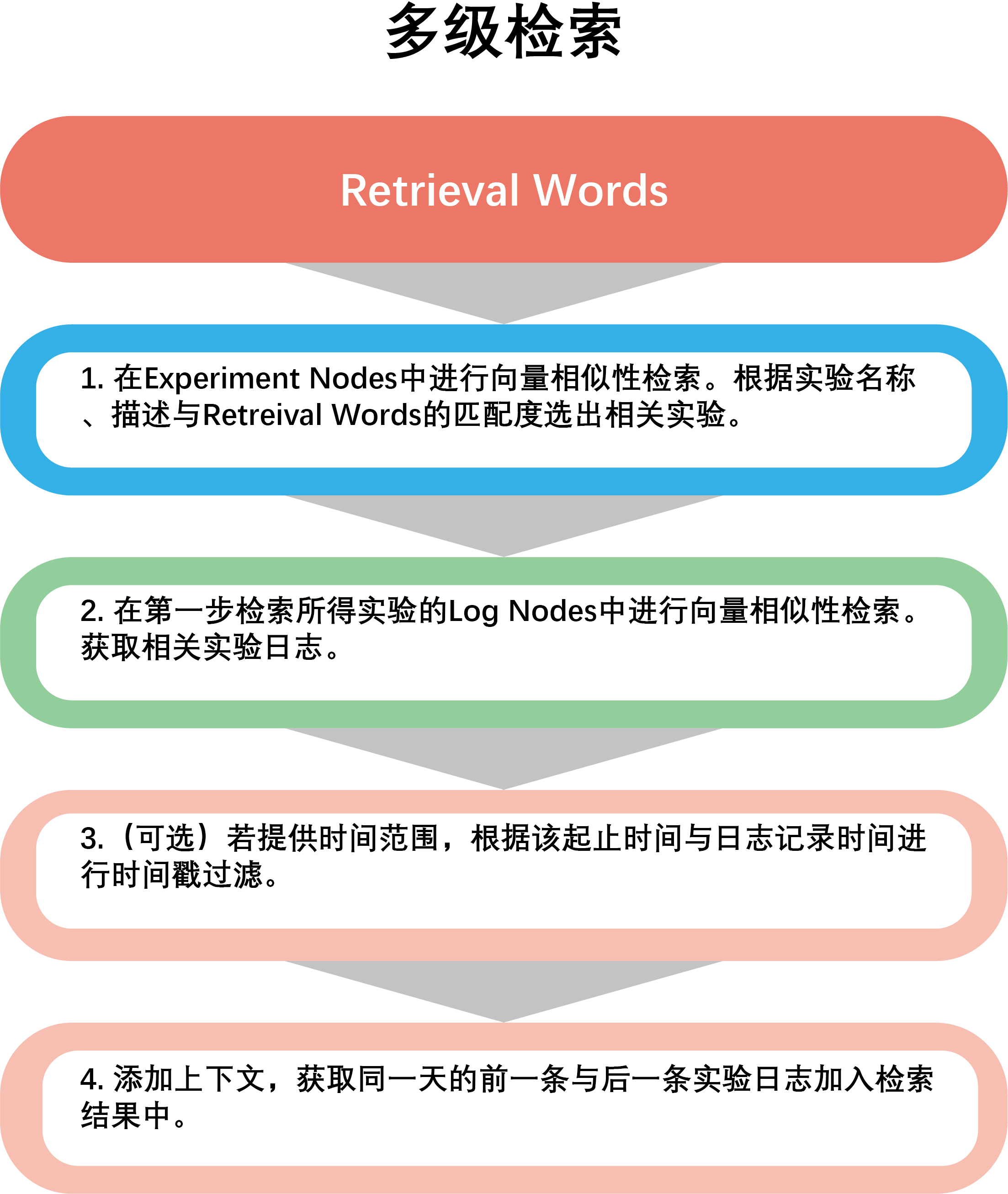 个人实验日志检索