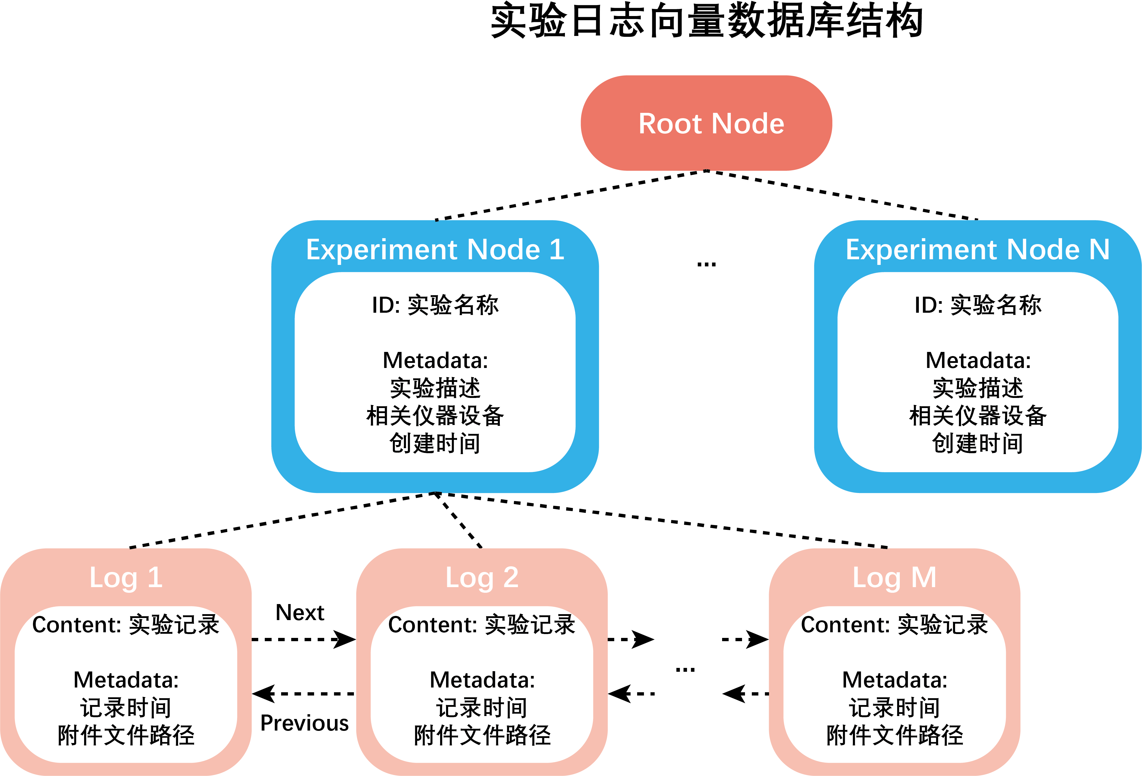 个人实验日志存储结构
