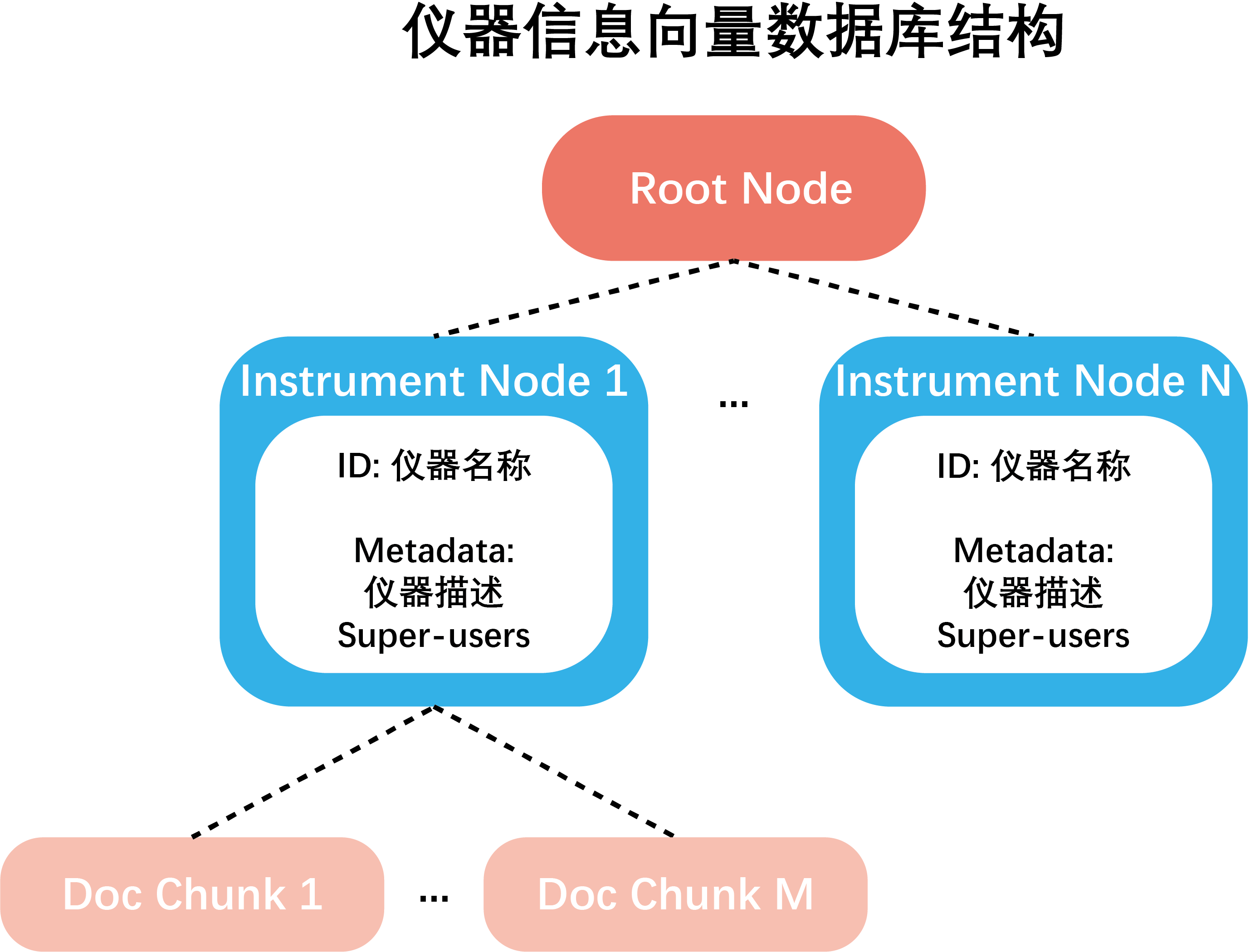 仪器信息存储结构