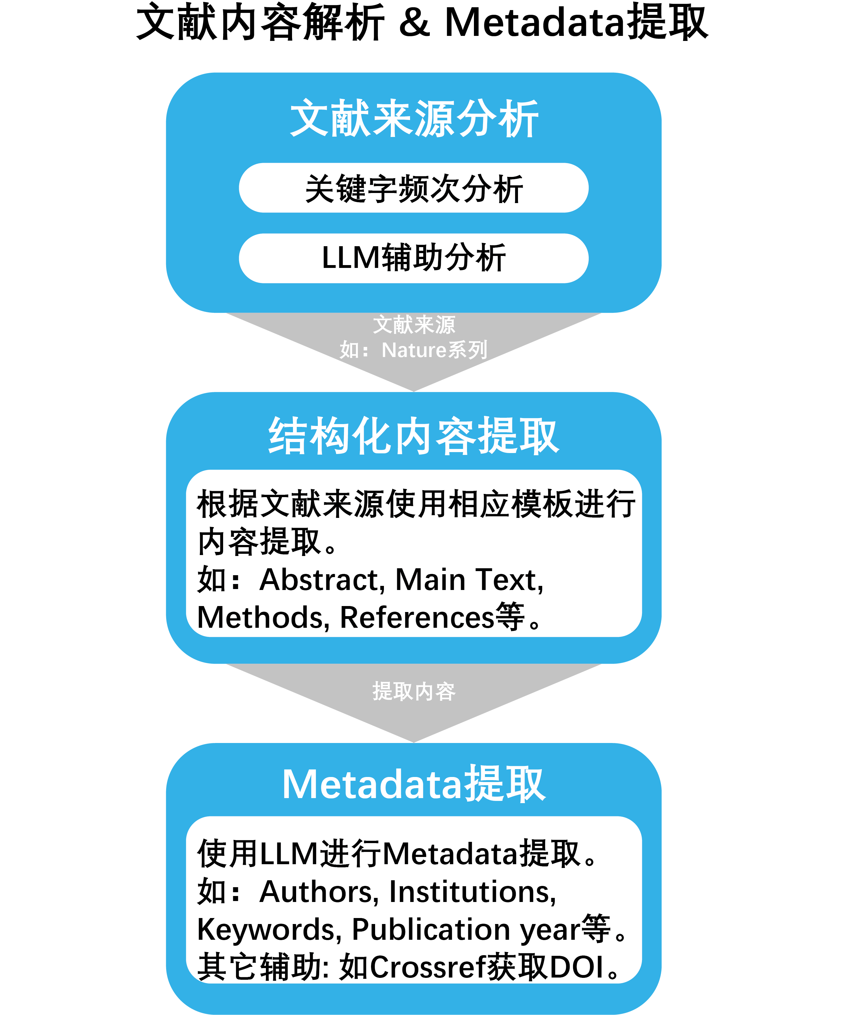 文献解析与提取