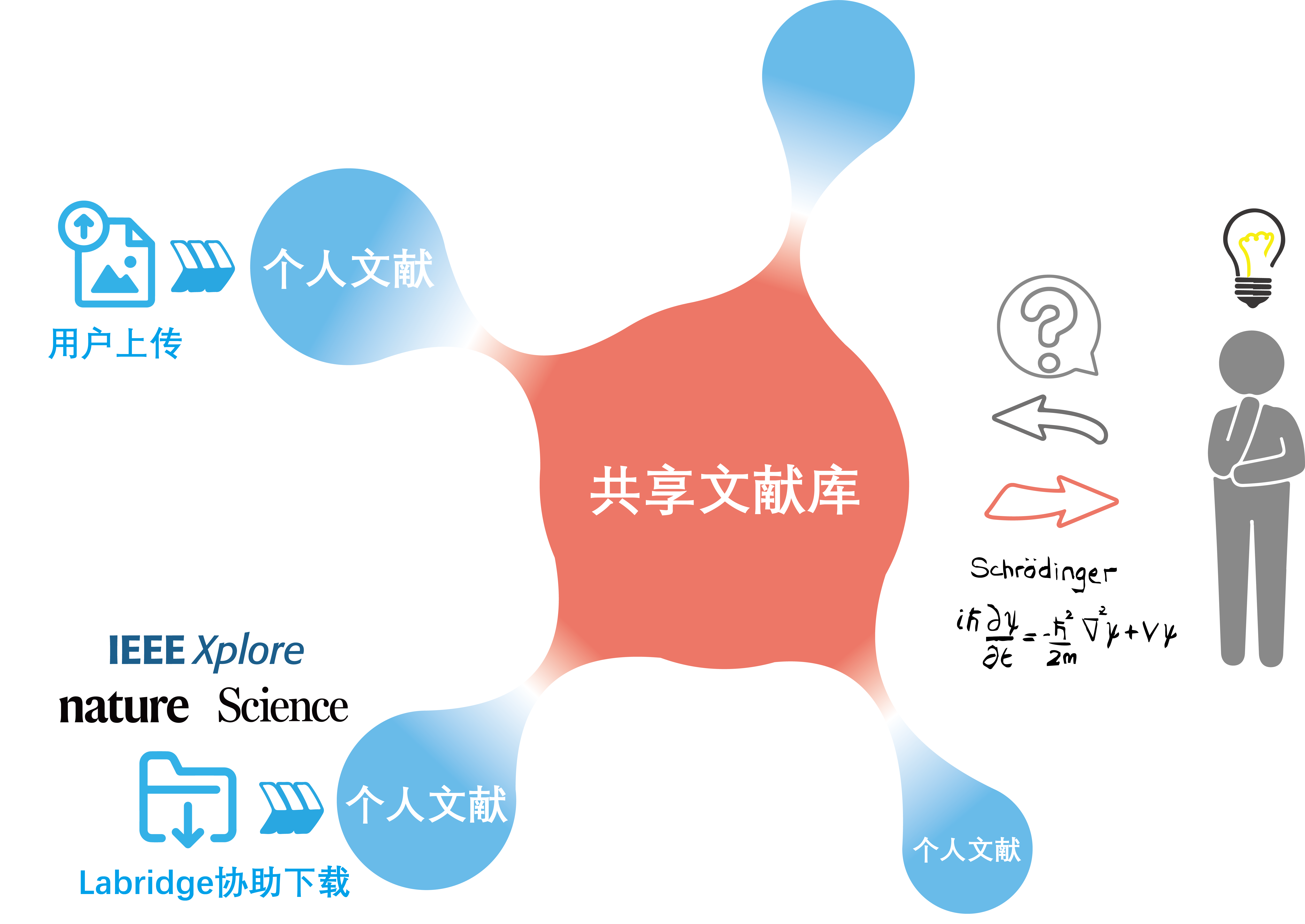 Labridge助力文献知识流动